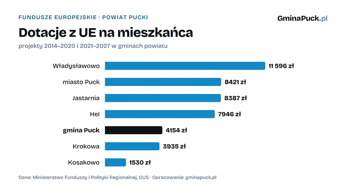 Dotacje z UE na mieszkańca: projekty 2014–2020 i 2021–2027 w gminach powiatu