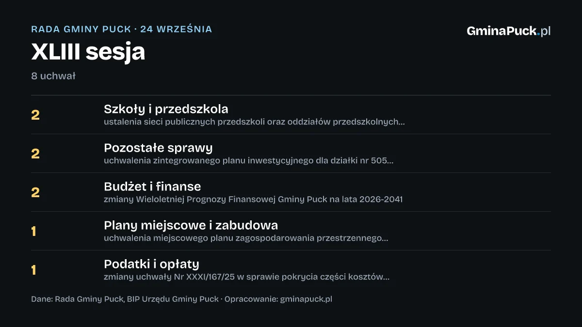 XLIII sesja: 8 uchwał