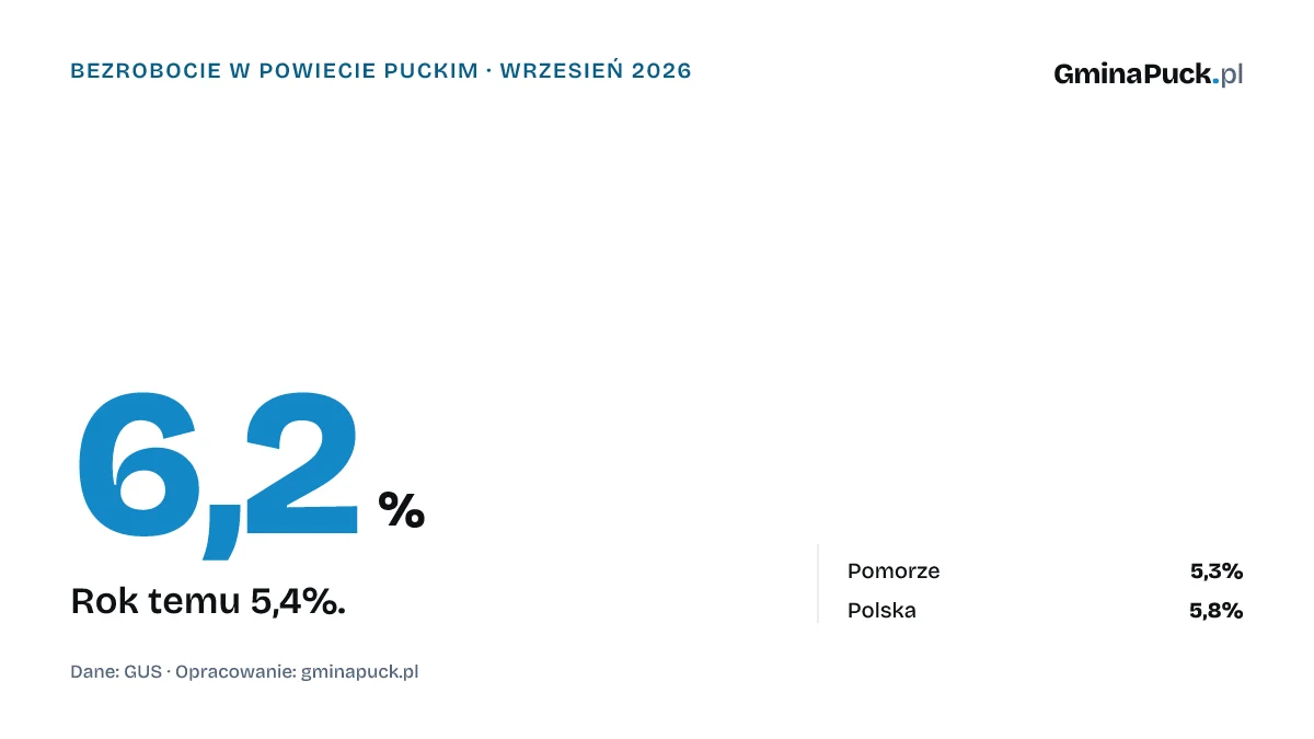 Bezrobocie w powiecie puckim we wrześniu: 6,2 proc. i wzrost po lecie