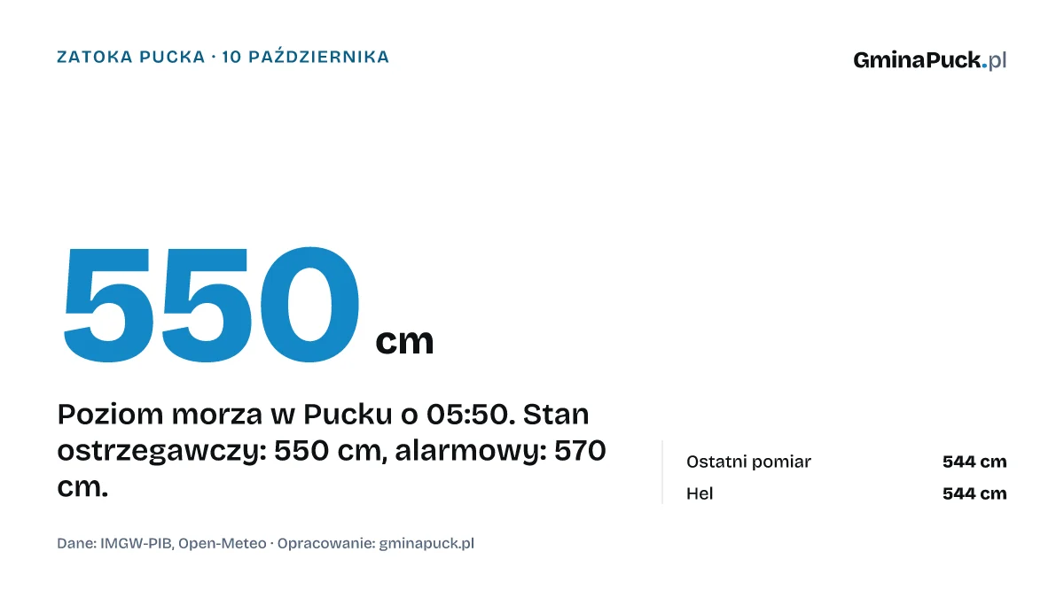 Cofka w Zatoce Puckiej: Puck dobił do 550 cm, o 06:20 było 544 cm
