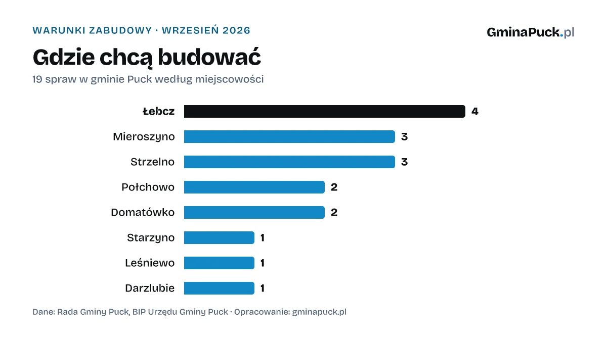 Gdzie się buduje w gminie Puck: 19 spraw o warunkach zabudowy we wrześniu, najwięcej w miejscowości Łebcz