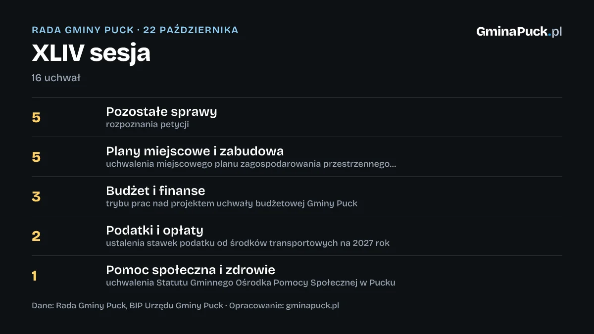 XLIV sesja: 16 uchwał