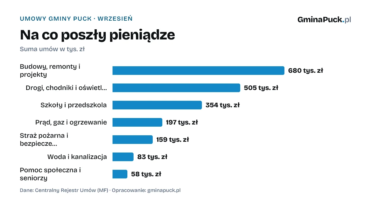 Wartość umów gminy Puck według tematów, wrzesień