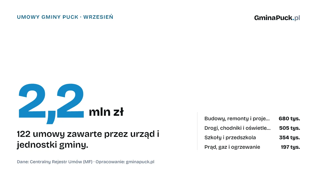 Gmina Puck we wrześniu: 122 umowy za 2,2 mln zł. Co kosztowało najwięcej?