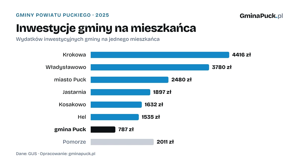 Inwestycje gminy na mieszkańca: Wydatków inwestycyjnych gminy na jednego mieszkańca
