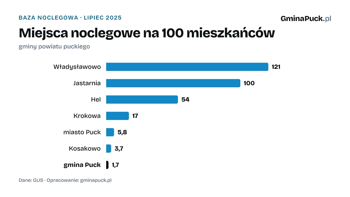 Miejsca noclegowe na 100 mieszkańców w gminach powiatu puckiego, lipiec 2025