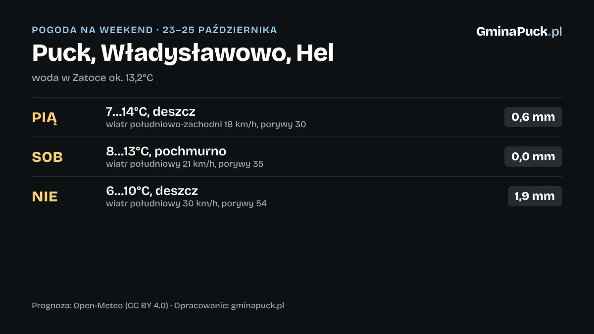 Jaki weekend nad Zatoką Pucką? Prognoza dla Pucka, Władysławowa i Helu (23–25 października)