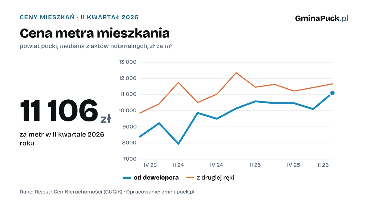 Cena metra mieszkania: powiat pucki, mediana z aktów notarialnych, zł za m²