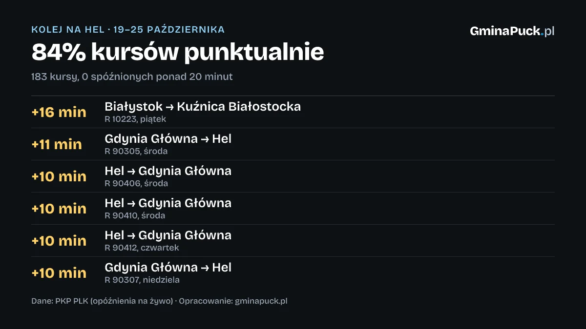 84% kursów punktualnie: 183 kursy, 0 spóźnionych ponad 20 minut