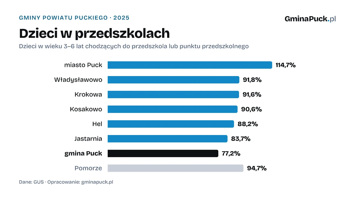 Dzieci w przedszkolach: Dzieci w wieku 3–6 lat chodzących do przedszkola lub punktu przedszkolnego