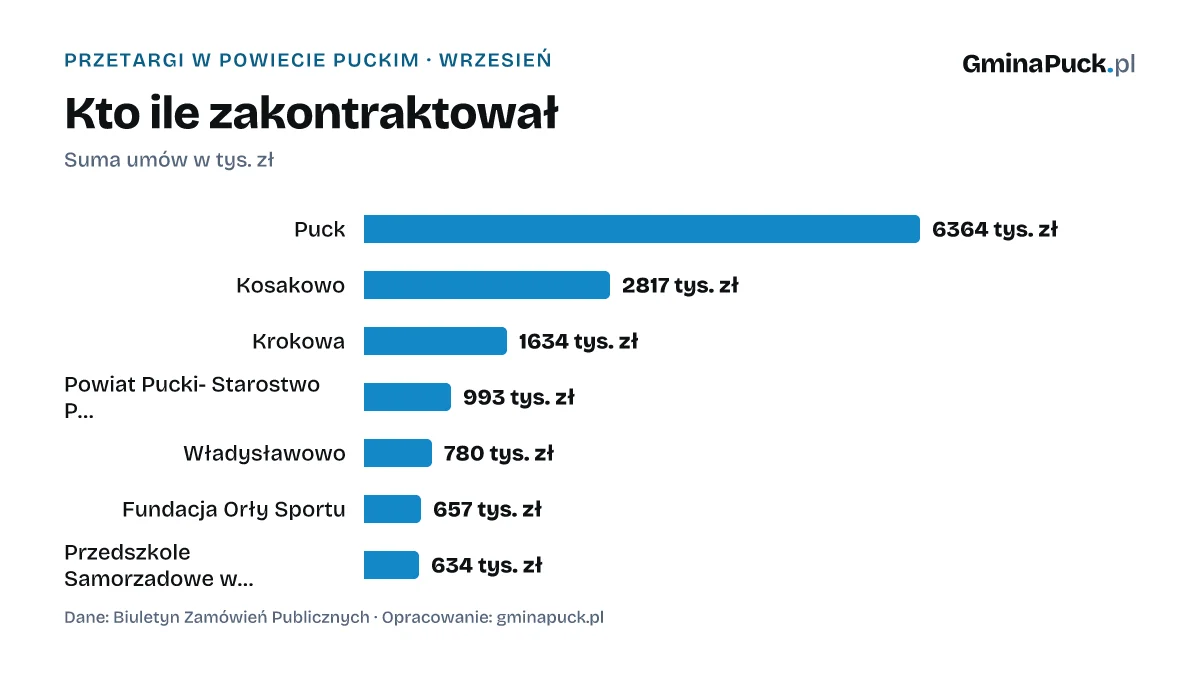 Wartość umów według zamawiających, powiat pucki, wrzesień