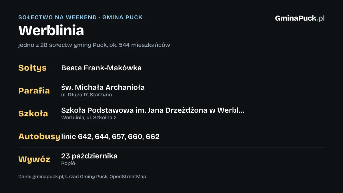 Werblinia w gminie Puck: sołtys, parafia, szkoła, sklepy i dojazd