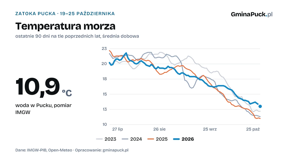 Temperatura morza: ostatnie 90 dni na tle poprzednich lat, średnia dobowa