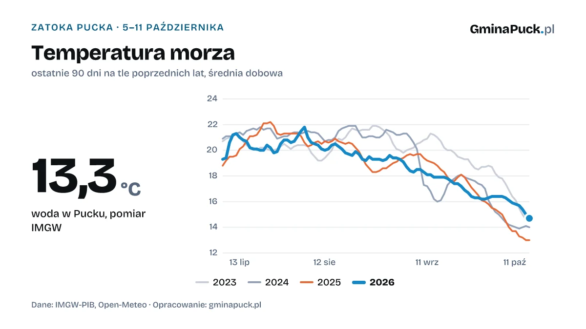 Temperatura morza: ostatnie 90 dni na tle poprzednich lat, średnia dobowa