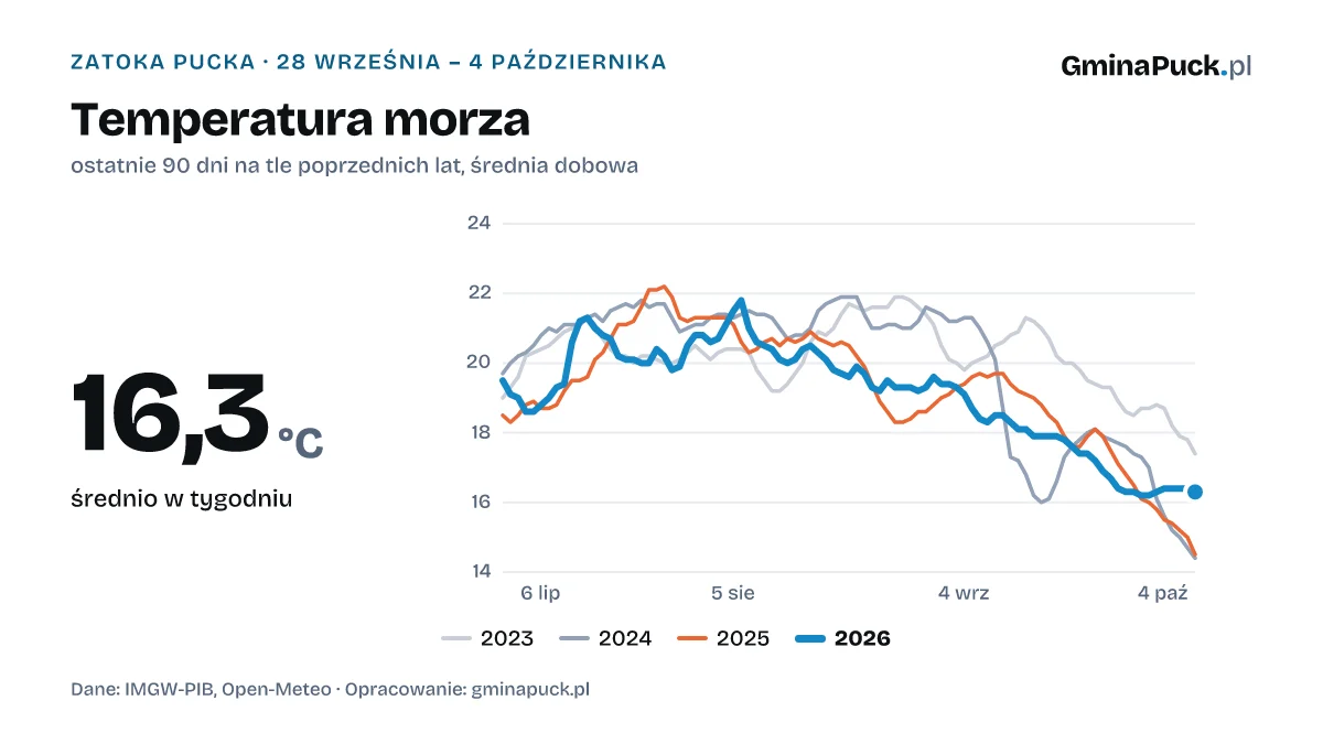 Zatoka Pucka: woda 16,3 °C, o 1,0 °C cieplej niż rok temu