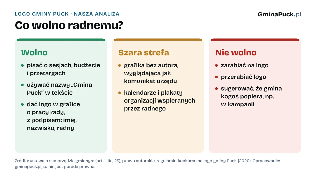 Co wolno radnemu? Infografika: wolno pisać o sesjach i używać logo w grafice z podpisem, szara strefa to grafiki bez autora, nie wolno zarabiać na logo ani go przerabiać