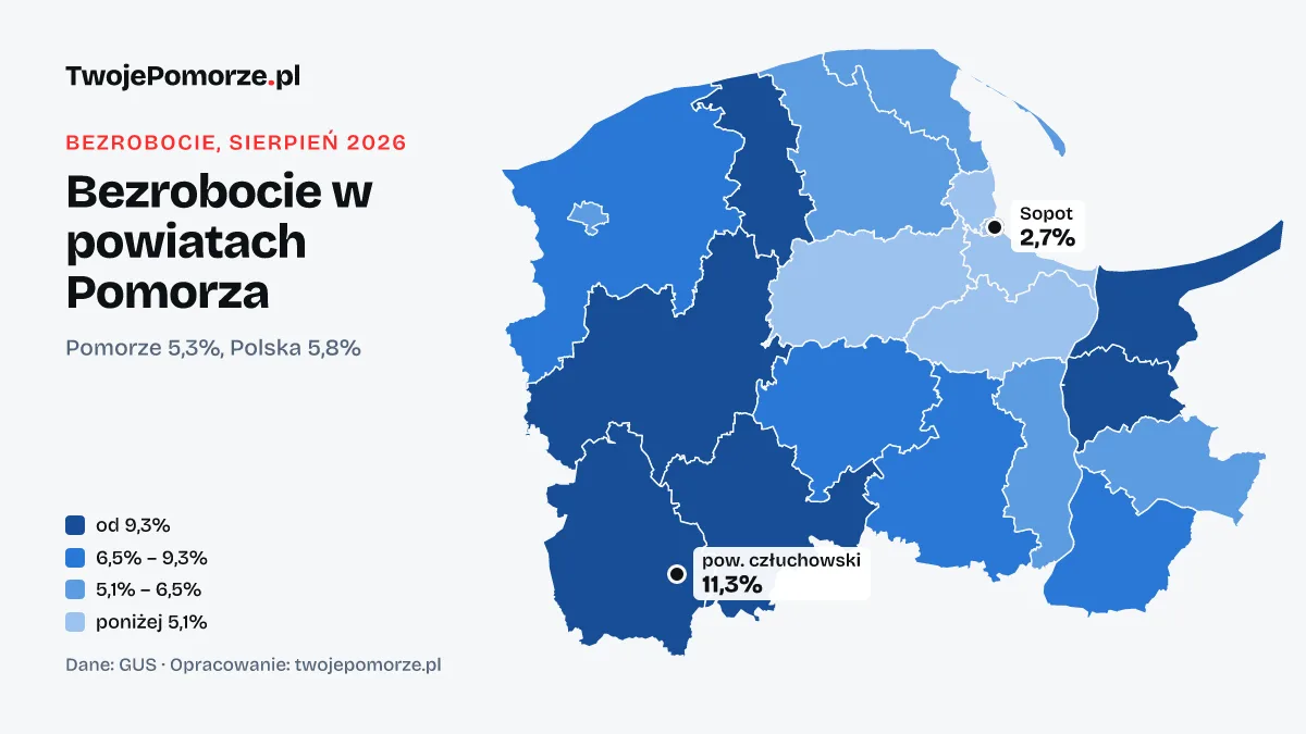 Bezrobocie na Pomorzu w sierpniu: od 2,7% w Sopocie do 11,3% w powiecie człuchowskim