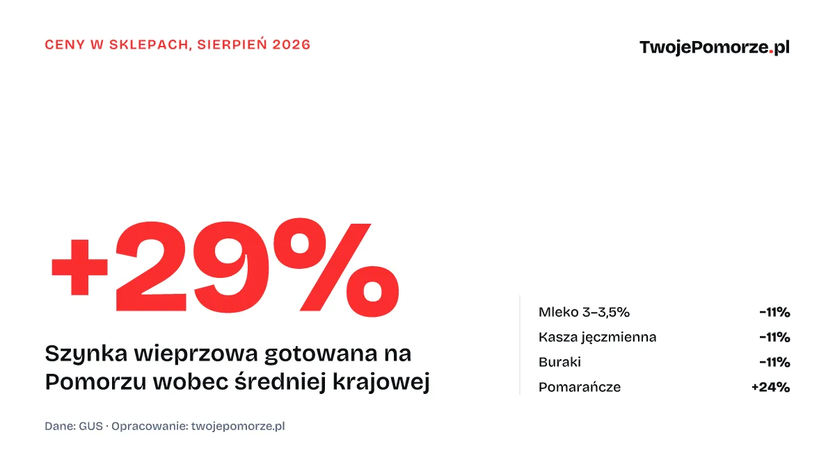 Cena szynki na Pomorzu o 29% wyższa niż w kraju. Porównaliśmy 24 produkty