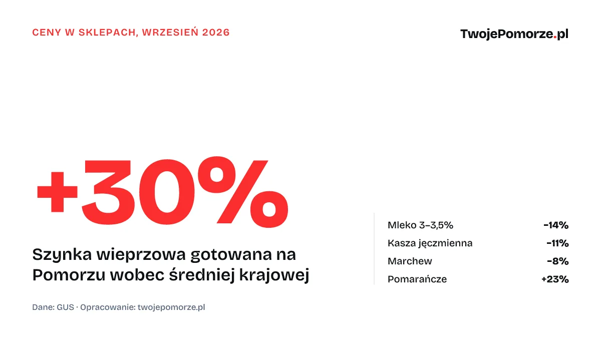 Cena szynki na Pomorzu o 30% wyższa niż w kraju. Porównaliśmy 24 produkty