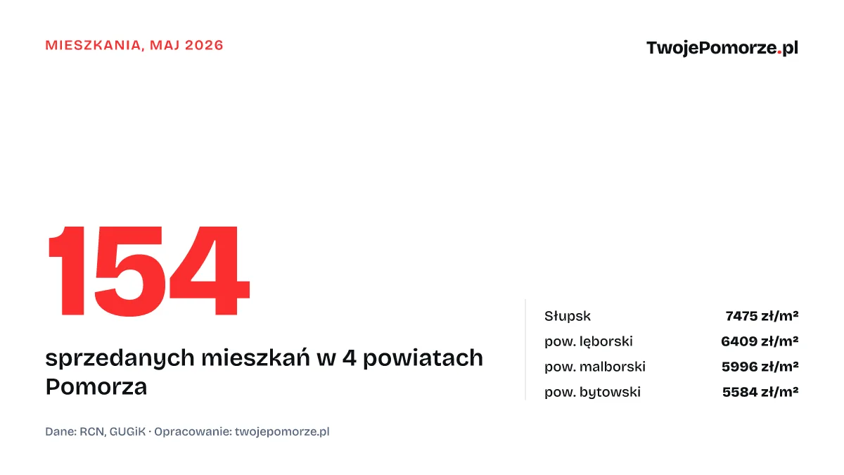 Nowe czy z drugiej ręki? Ceny mieszkań z aktów notarialnych w powiatach