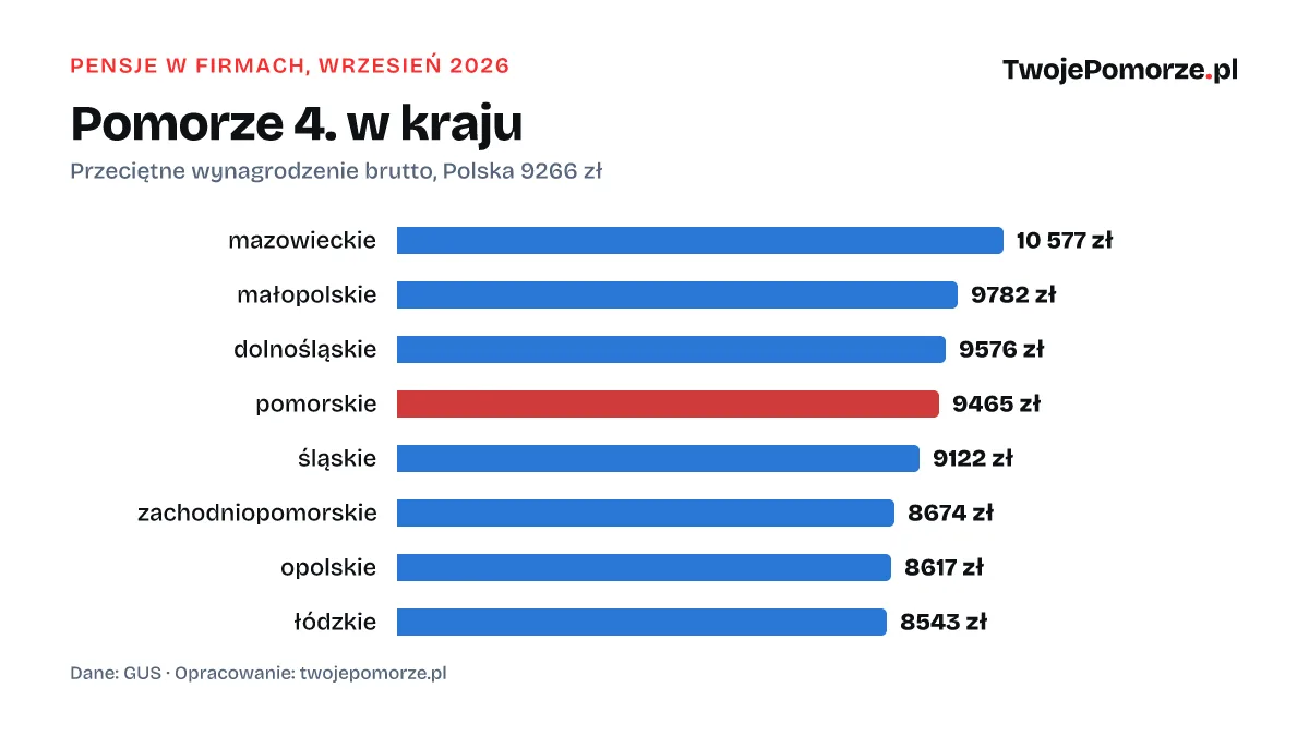 Pensje w firmach: Pomorze 4. w kraju, średnio 9465 zł brutto we wrześniu
