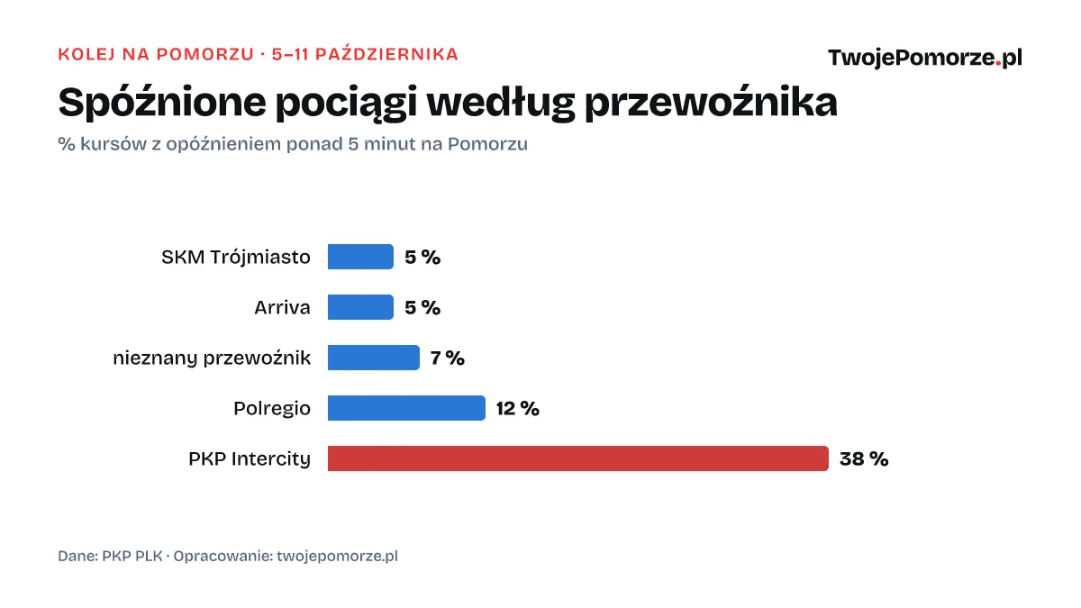 Odsetek spóźnionych pociągów według przewoźnika, 5–11 października