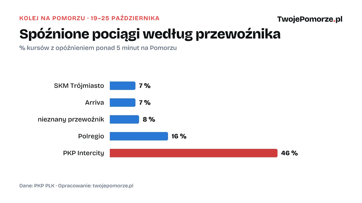 Odsetek spóźnionych pociągów według przewoźnika, 19–25 października