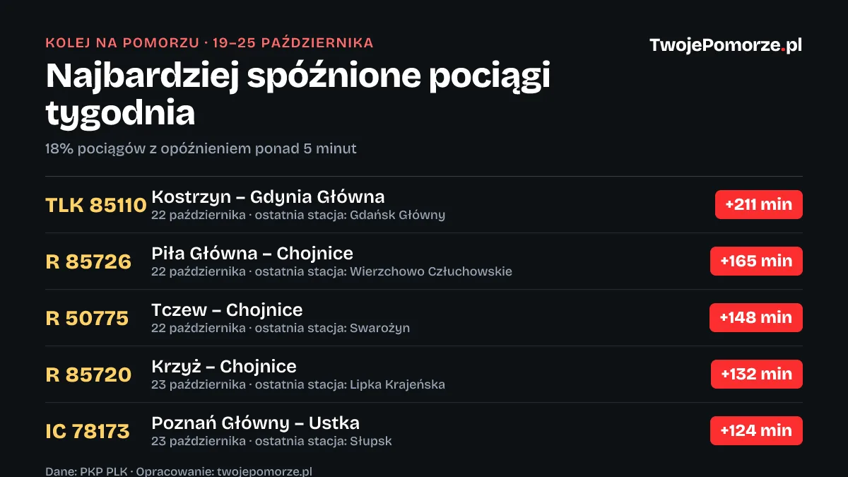 Pociągi na Pomorzu w minionym tygodniu: 18% spóźnionych ponad 5 minut, najczęściej PKP Intercity