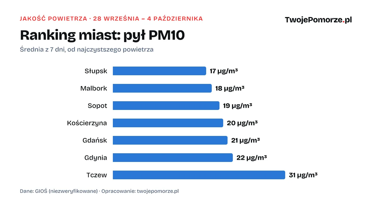 Ranking miast według średniego stężenia PM10, 28 września – 4 października