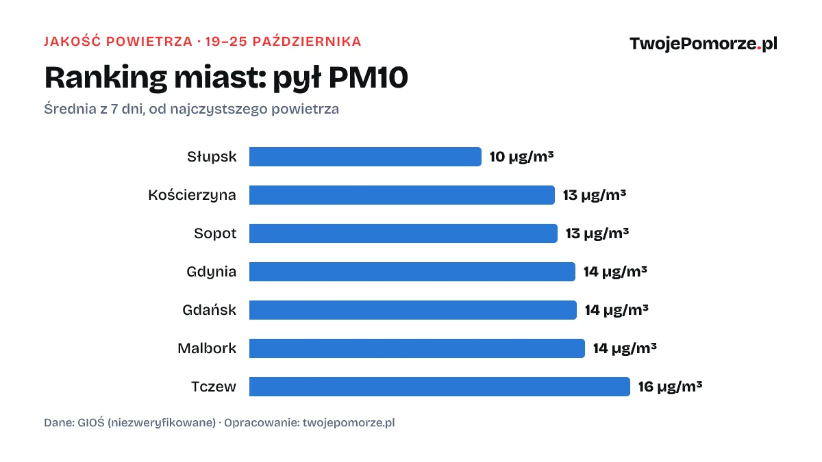 Ranking miast według średniego stężenia PM10, 19–25 października