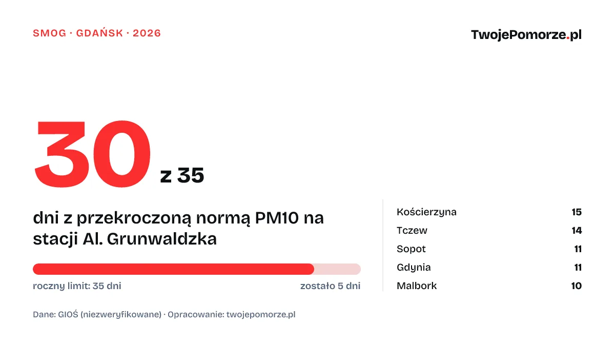 Gdańsk: 30 z 35 dni z przekroczoną normą PM10 w 2026 r.