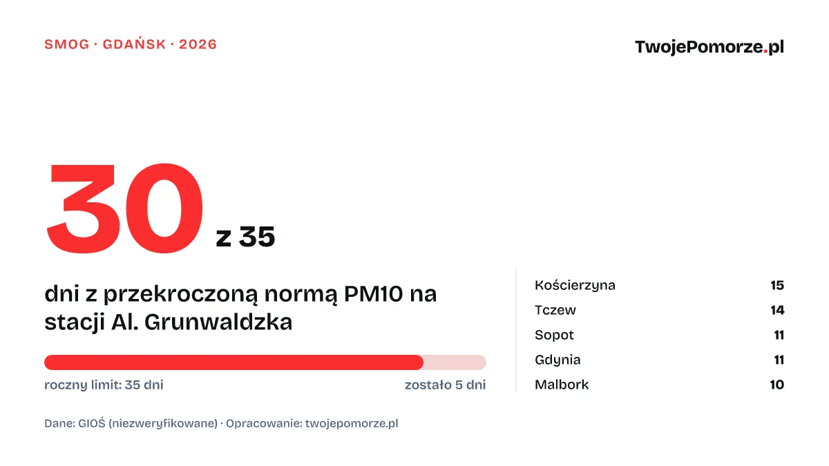 Gdańsk: 30 z 35 dni z przekroczoną normą PM10 w 2026 r.
