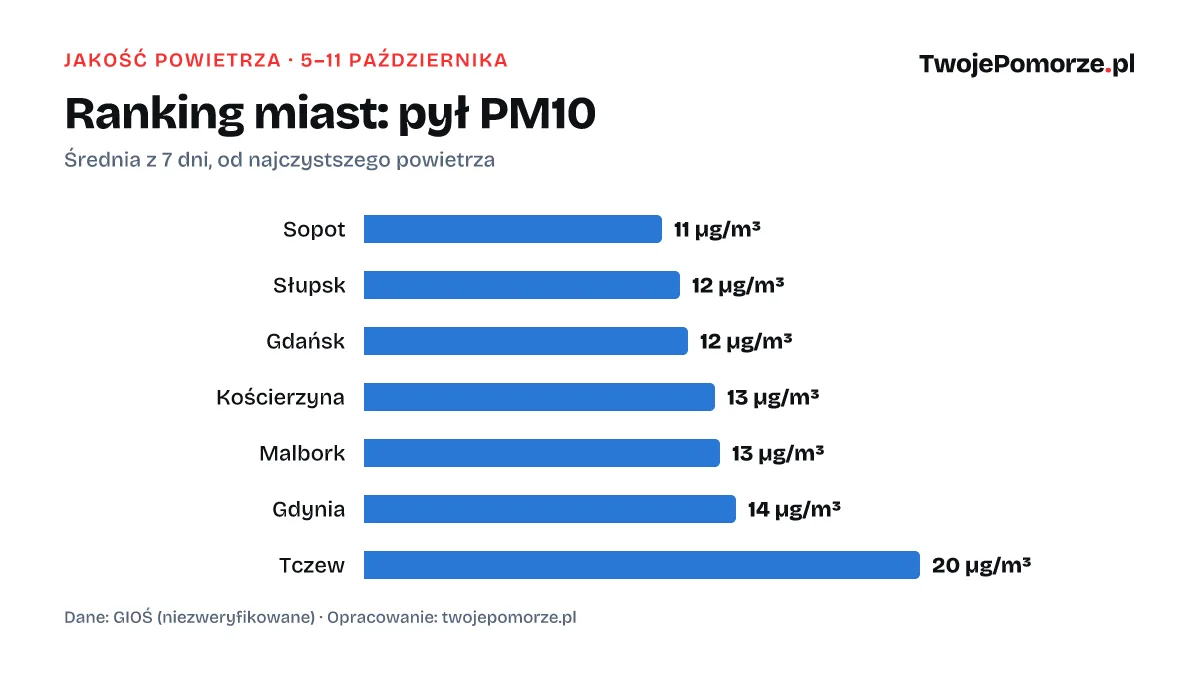 Ranking miast według średniego stężenia PM10, 5–11 października