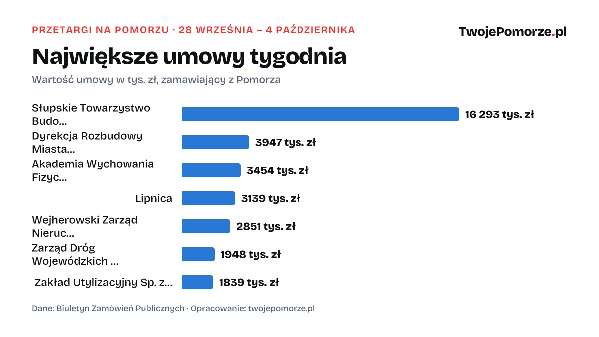 Największe umowy zamawiających z Pomorza, 28 września – 4 października