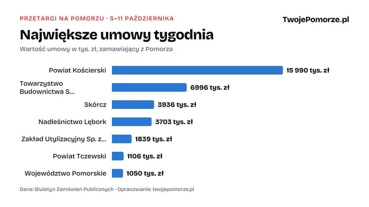 Największe umowy zamawiających z Pomorza, 5–11 października