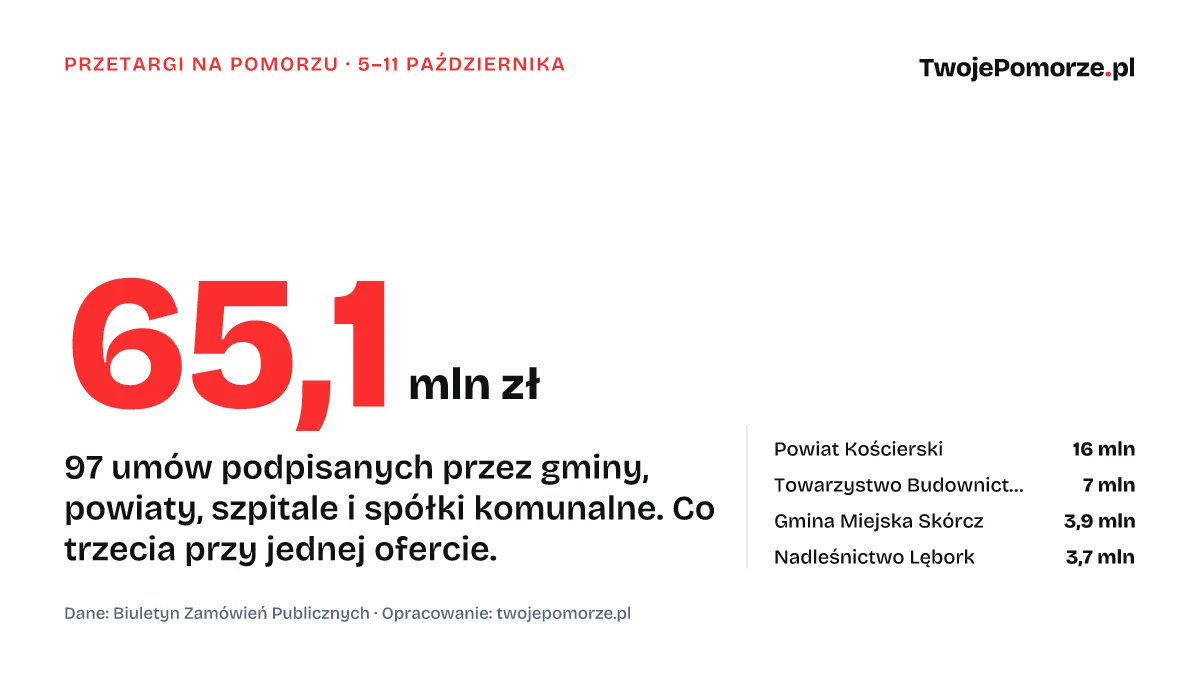 Przetargi na Pomorzu (5–11 października): 97 umów za 65,1 mln zł, 35 nowych przetargów na roboty