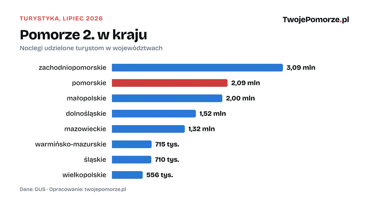 Turyści na Pomorzu w lipcu: 2,09 mln noclegów, 2. miejsce w kraju