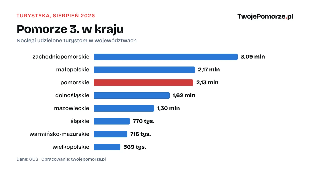 Turyści na Pomorzu w sierpniu: 2,13 mln noclegów, 3. miejsce w kraju