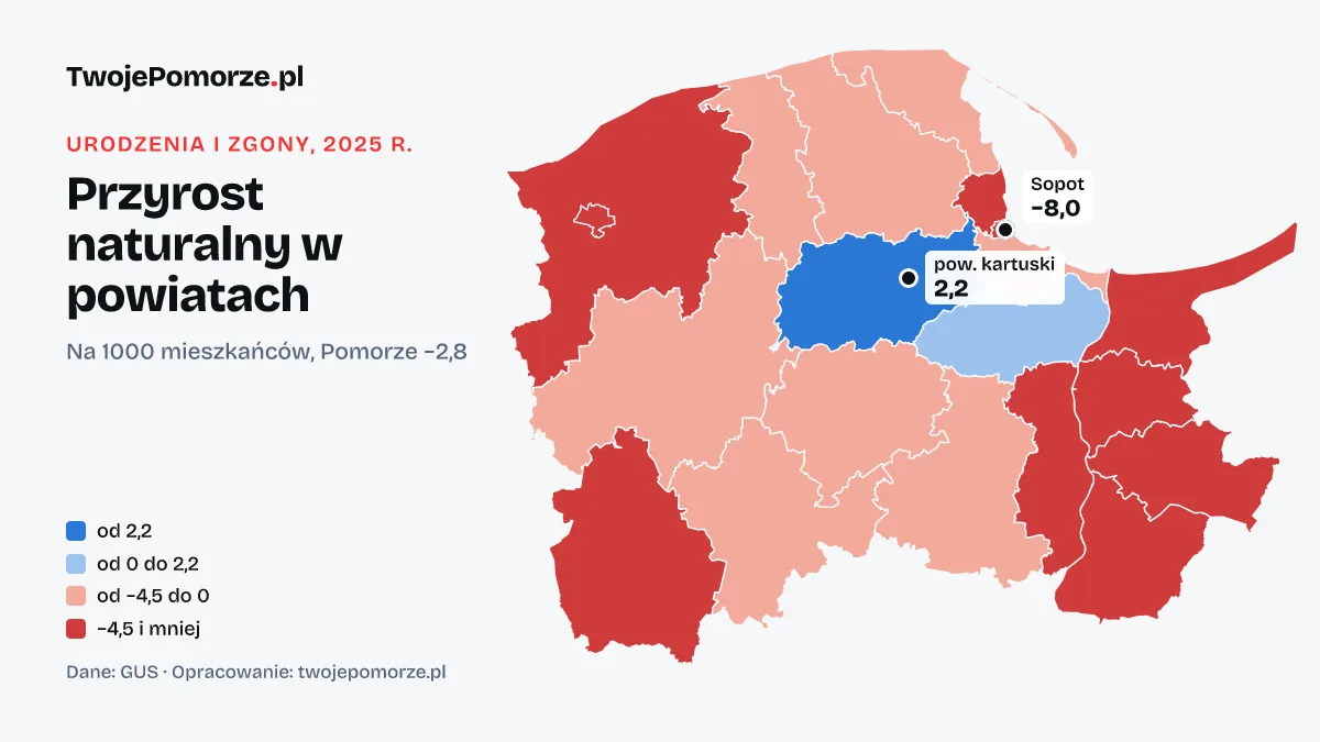 Urodzenia i zgony w 2025 r.: więcej narodzin niż zgonów tylko w 2 z 20 powiatów Pomorza