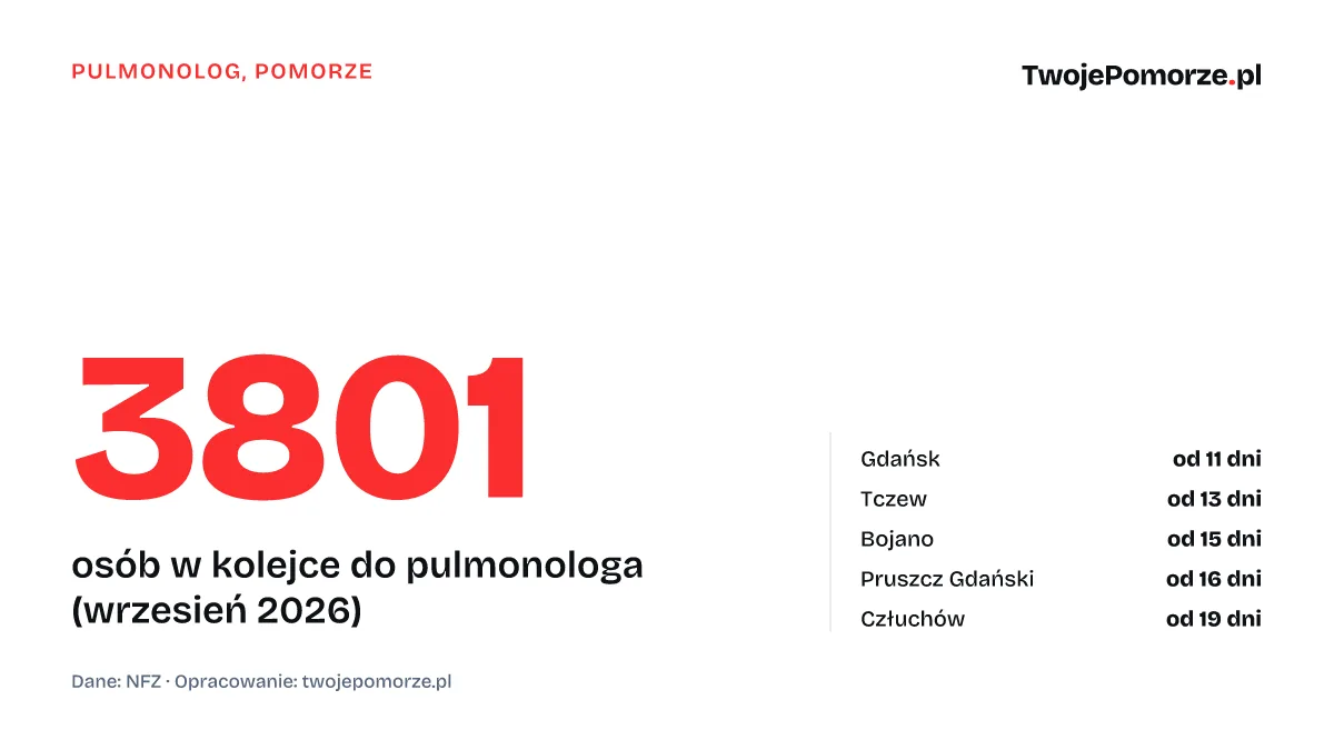 W kolejce do pulmonologa na Pomorzu czeka 3801 osób. Gdzie trafisz najszybciej?