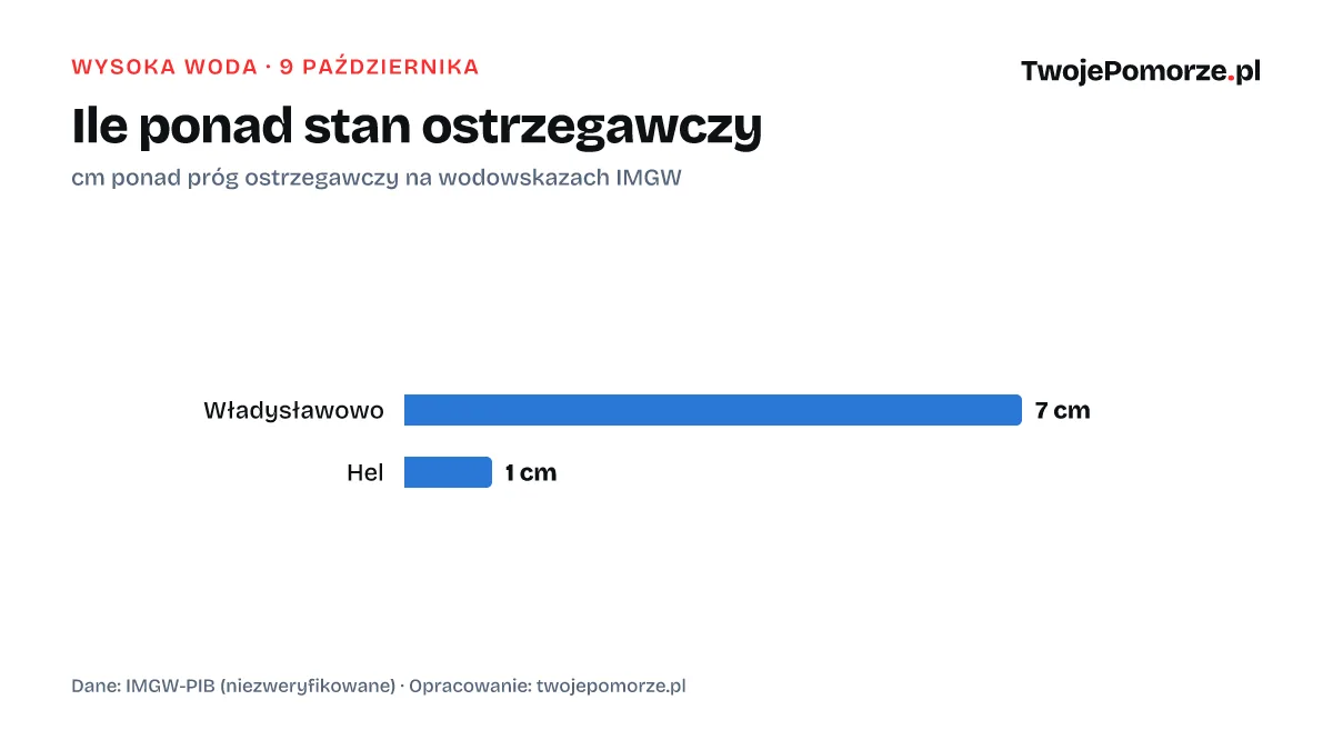 Wodowskazy na Pomorzu ponad stanem ostrzegawczym, 9 października