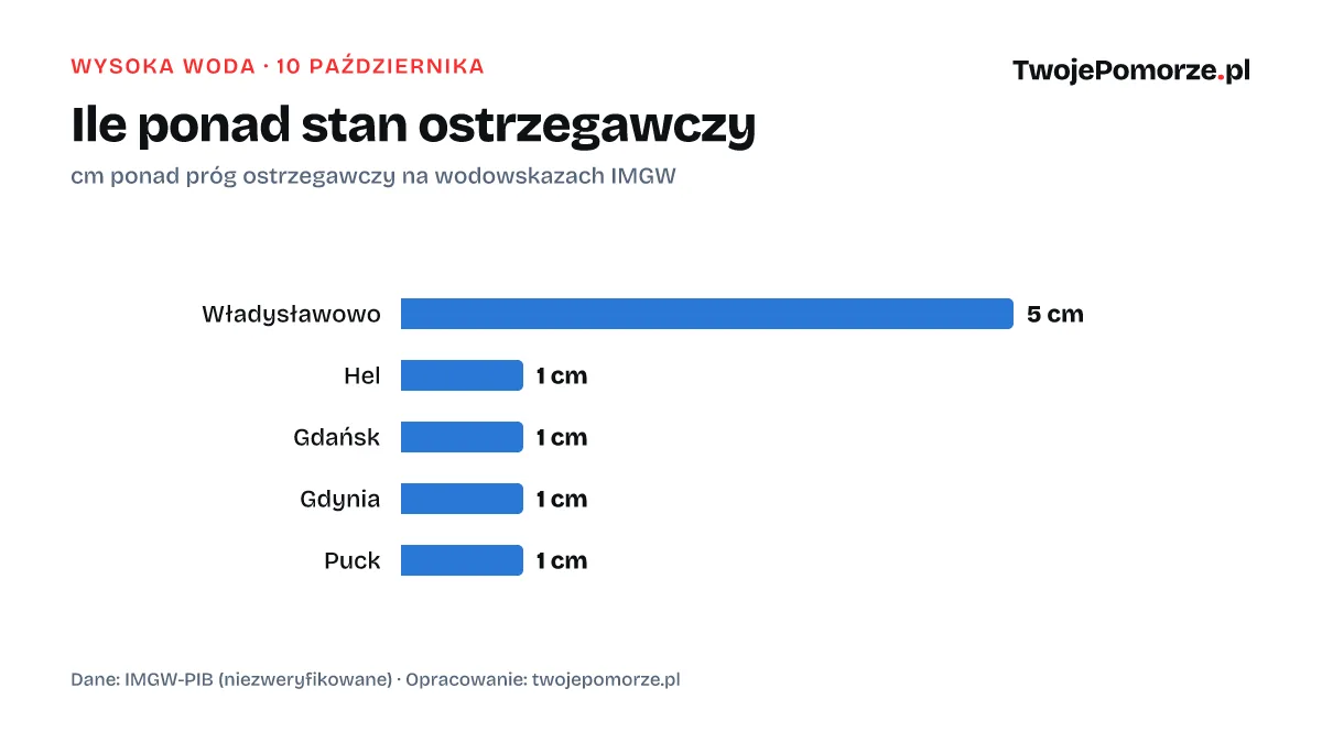Wodowskazy na Pomorzu ponad stanem ostrzegawczym, 10 października
